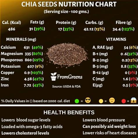 how much omega 3 is in chia seeds|nutritional analysis of chia seeds.